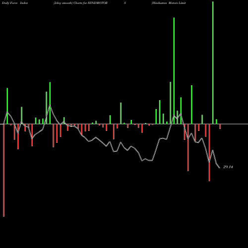 Force Index chart Hindustan Motors Limited HINDMOTORS share NSE Stock Exchange 