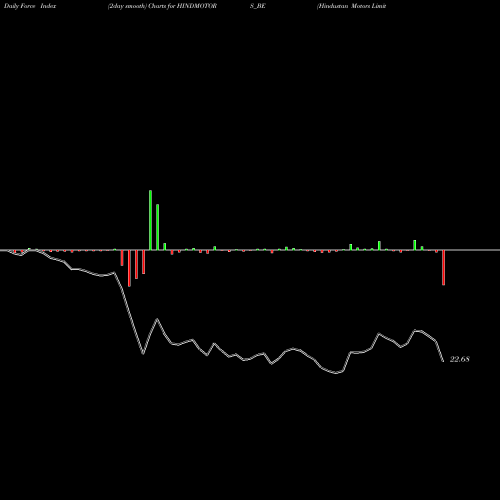 Force Index chart Hindustan Motors Limited HINDMOTORS_BE share NSE Stock Exchange 