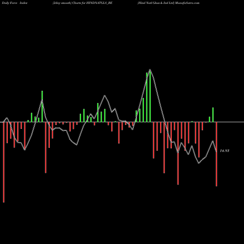 Force Index chart Hind Natl Glass & Ind Ltd HINDNATGLS_BE share NSE Stock Exchange 