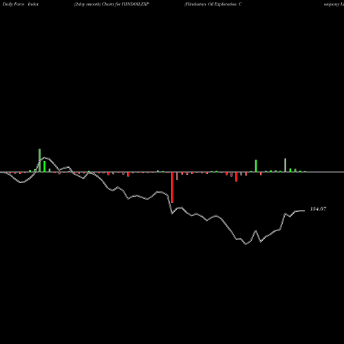 Force Index chart Hindustan Oil Exploration Company Limited HINDOILEXP share NSE Stock Exchange 