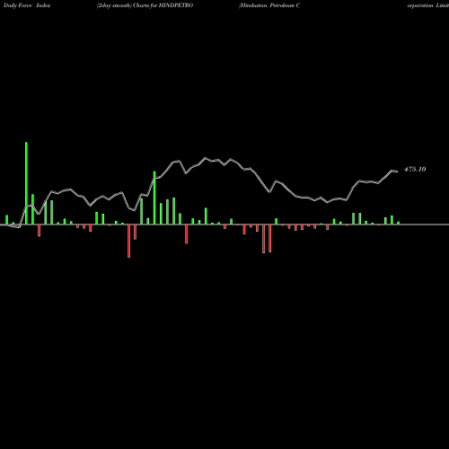 Force Index chart Hindustan Petroleum Corporation Limited HINDPETRO share NSE Stock Exchange 
