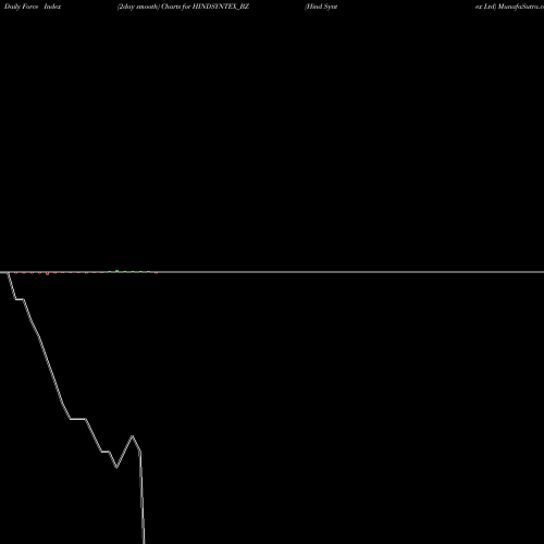 Force Index chart Hind Syntex Ltd HINDSYNTEX_BZ share NSE Stock Exchange 