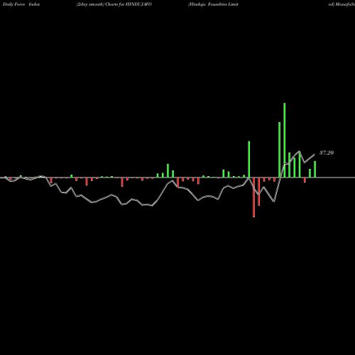 Force Index chart Hinduja Foundries Limited HINDUJAFO share NSE Stock Exchange 