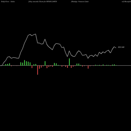Force Index chart Hinduja Ventures Limited HINDUJAVEN share NSE Stock Exchange 