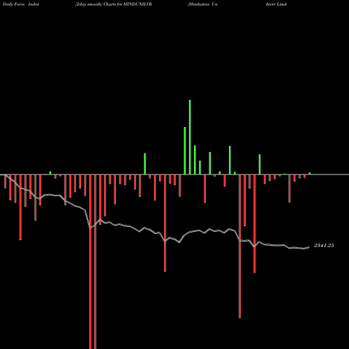 Force Index chart Hindustan Unilever Limited HINDUNILVR share NSE Stock Exchange 