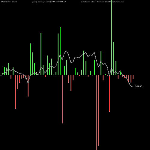 Force Index chart Hindware Hme Inovaton Ltd HINDWAREAP share NSE Stock Exchange 