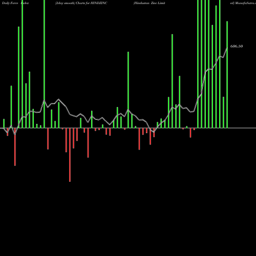 Force Index chart Hindustan Zinc Limited HINDZINC share NSE Stock Exchange 