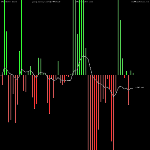 Force Index chart Hind Rectifiers Limited HIRECT share NSE Stock Exchange 