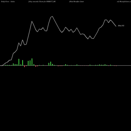 Force Index chart Hind Rectifier Limited HIRECT_BE share NSE Stock Exchange 