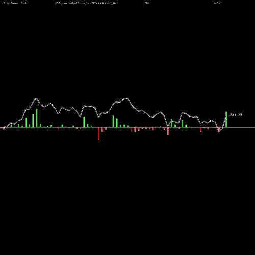 Force Index chart Hitech Corporation Ltd HITECHCORP_BE share NSE Stock Exchange 