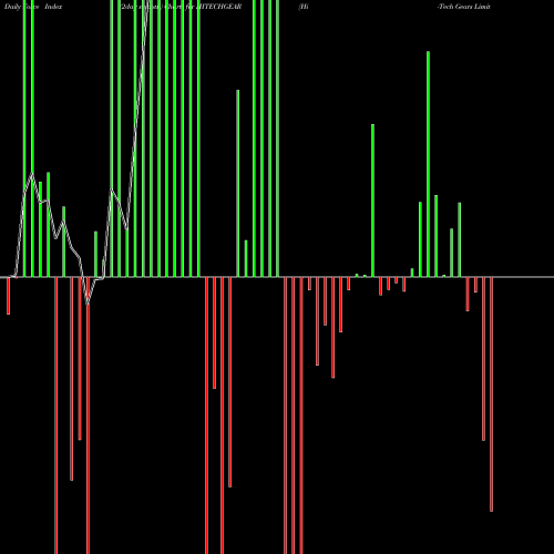 Force Index chart Hi-Tech Gears Limited HITECHGEAR share NSE Stock Exchange 