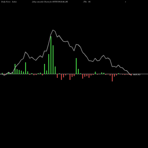 Force Index chart The Hi-tech Gears Limited HITECHGEAR_BE share NSE Stock Exchange 