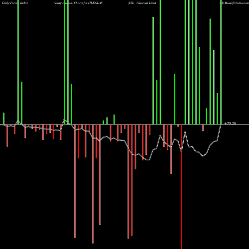 Force Index chart Hle Glascoat Limited HLEGLAS share NSE Stock Exchange 