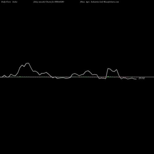 Force Index chart Hma Agro Industries Ltd HMAAGRO share NSE Stock Exchange 