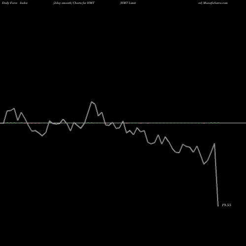 Force Index chart HMT Limited HMT share NSE Stock Exchange 