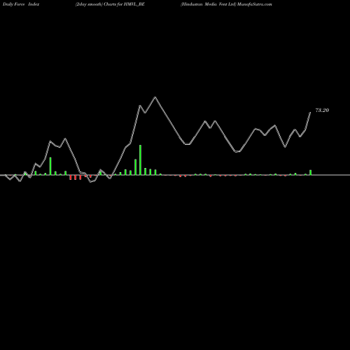 Force Index chart Hindustan Media Vent Ltd HMVL_BE share NSE Stock Exchange 