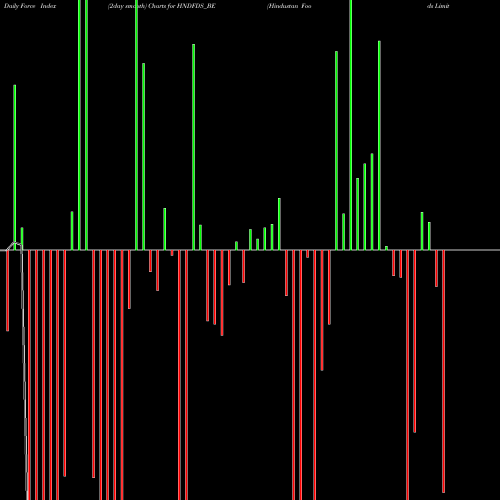Force Index chart Hindustan Foods Limited HNDFDS_BE share NSE Stock Exchange 