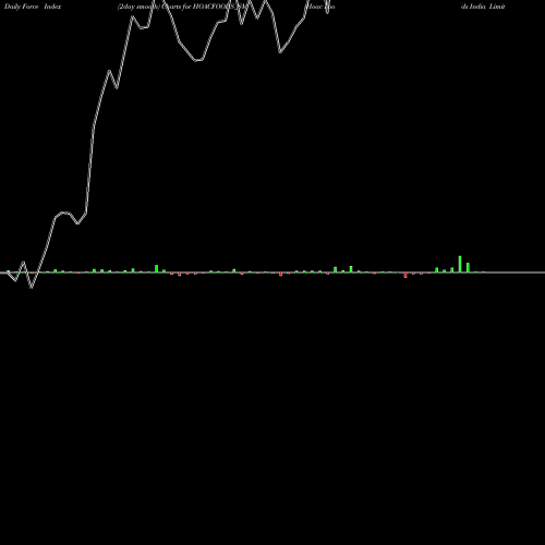 Force Index chart Hoac Foods India Limited HOACFOODS_SM share NSE Stock Exchange 