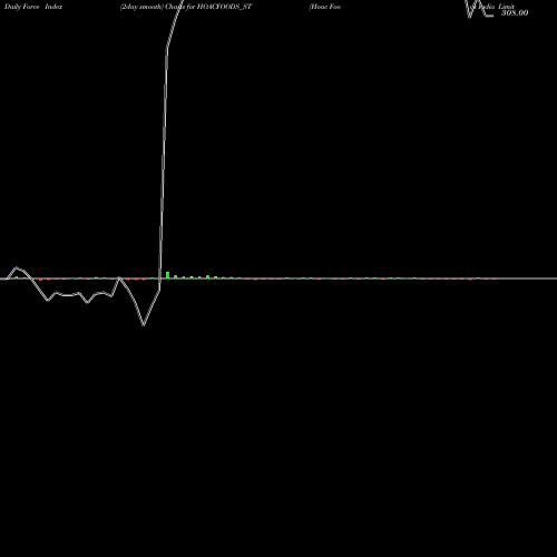 Force Index chart Hoac Foods India Limited HOACFOODS_ST share NSE Stock Exchange 