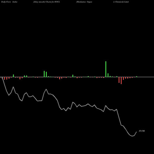 Force Index chart Hindustan Organic Chemicals Limited HOCL share NSE Stock Exchange 