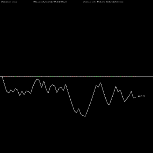 Force Index chart Holmarc Opto Mechatro L HOLMARC_SM share NSE Stock Exchange 