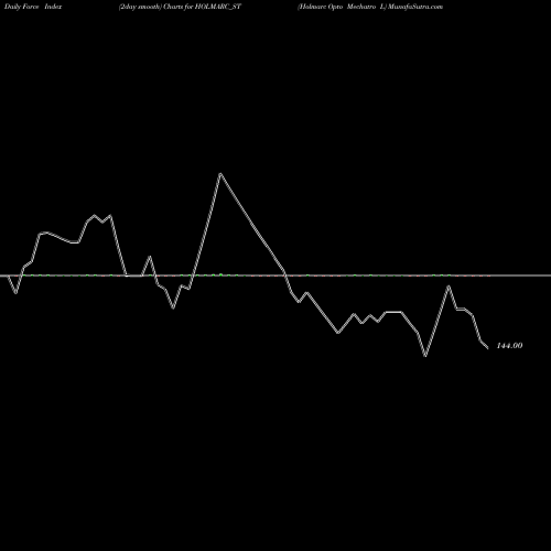 Force Index chart Holmarc Opto Mechatro L HOLMARC_ST share NSE Stock Exchange 