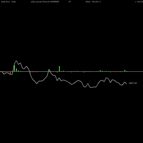 Force Index chart Home First Fin Co Ind Ltd HOMEFIRST share NSE Stock Exchange 