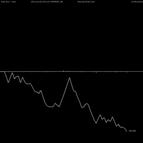Force Index chart Homesfy Realty Limited HOMESFY_SM share NSE Stock Exchange 