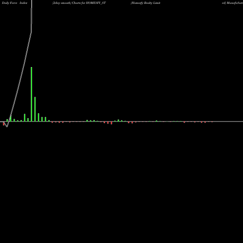 Force Index chart Homesfy Realty Limited HOMESFY_ST share NSE Stock Exchange 