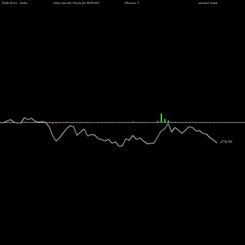 Force Index chart Honasa Consumer Limited HONASA share NSE Stock Exchange 