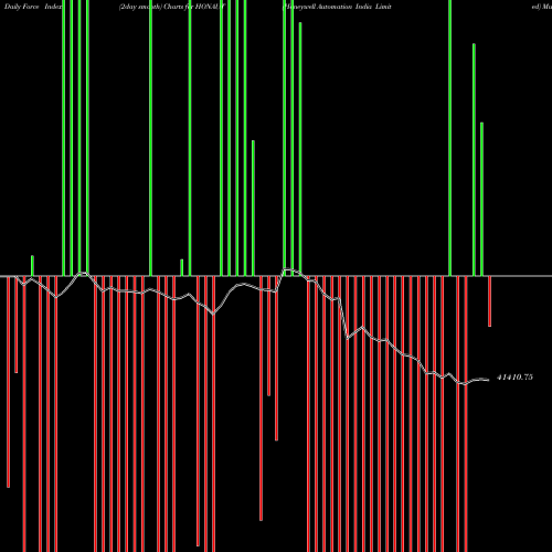 Force Index chart Honeywell Automation India Limited HONAUT share NSE Stock Exchange 