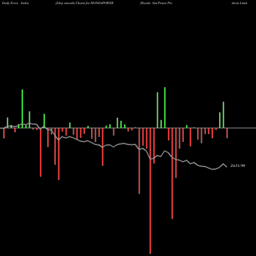 Force Index chart Honda Siel Power Products Limited HONDAPOWER share NSE Stock Exchange 