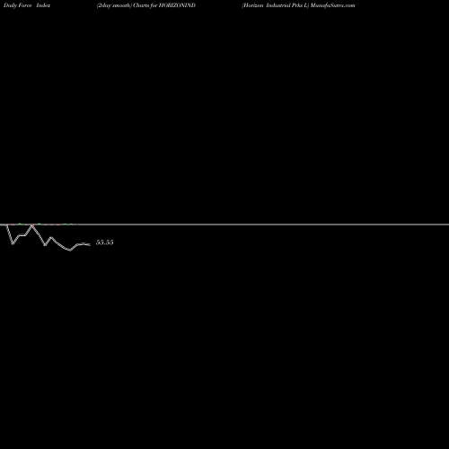 Force Index chart Horizon Industrial Prks L HORIZONIND share NSE Stock Exchange 