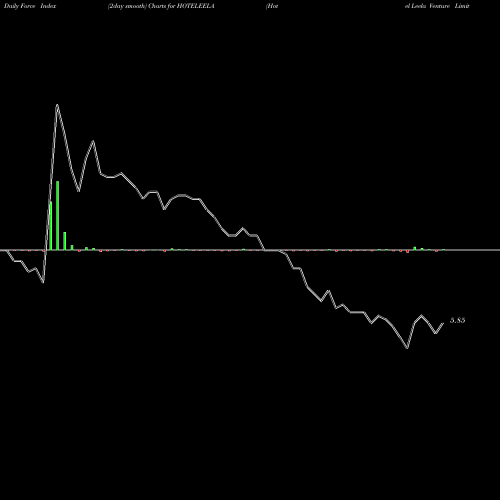 Force Index chart Hotel Leela Venture Limited HOTELEELA share NSE Stock Exchange 