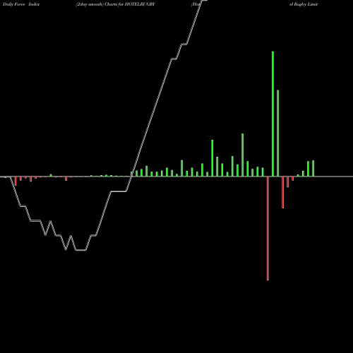 Force Index chart Hotel Rugby Limited HOTELRUGBY share NSE Stock Exchange 