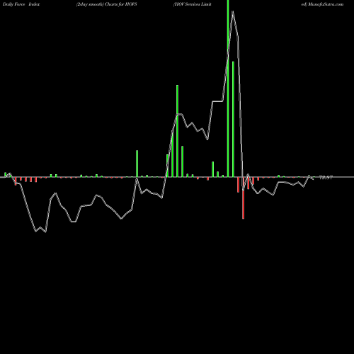 Force Index chart HOV Services Limited HOVS share NSE Stock Exchange 