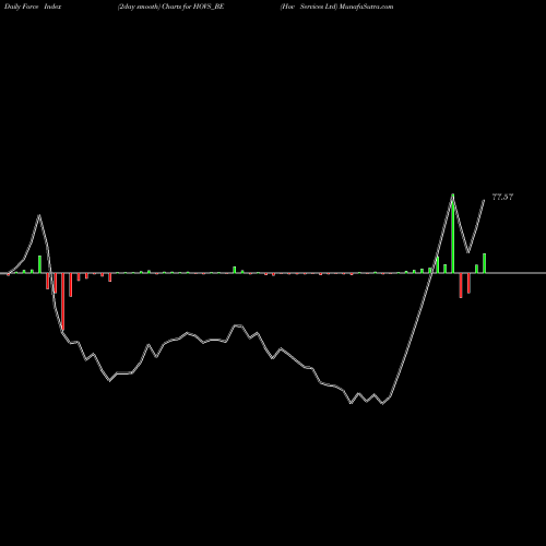 Force Index chart Hov Services Ltd HOVS_BE share NSE Stock Exchange 