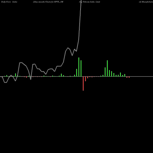 Force Index chart Hp Telecom India Limited HPTL_SM share NSE Stock Exchange 