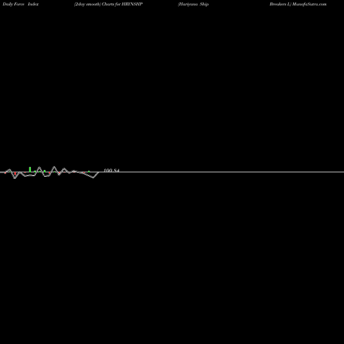 Force Index chart Hariyana Ship Breakers L HRYNSHP share NSE Stock Exchange 