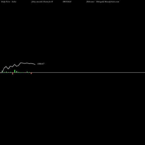 Force Index chart Hsbcamc - Hsbcgold HSBCGOLD share NSE Stock Exchange 