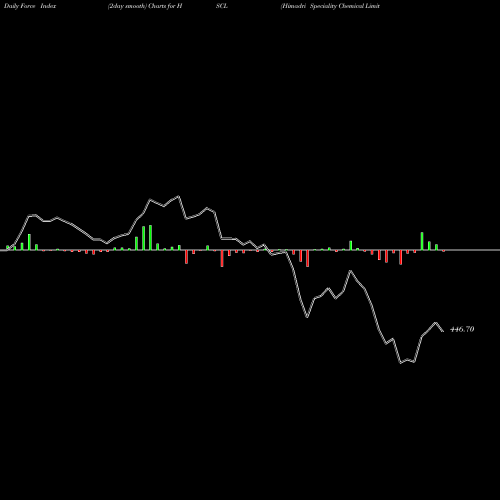 Force Index chart Himadri Speciality Chemical Limited HSCL share NSE Stock Exchange 