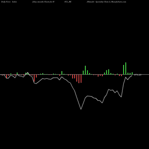 Force Index chart Himadri Speciality Chem L HSCL_BE share NSE Stock Exchange 