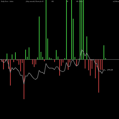Force Index chart HSIL Limited HSIL share NSE Stock Exchange 