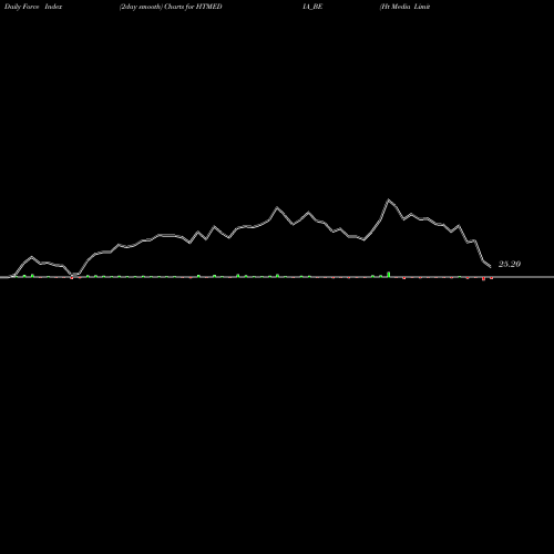 Force Index chart Ht Media Limited HTMEDIA_BE share NSE Stock Exchange 