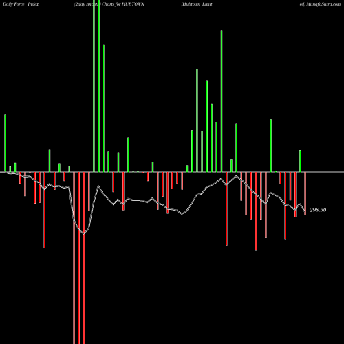 Force Index chart Hubtown Limited HUBTOWN share NSE Stock Exchange 