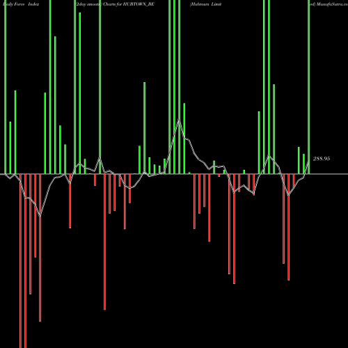 Force Index chart Hubtown Limited HUBTOWN_BE share NSE Stock Exchange 