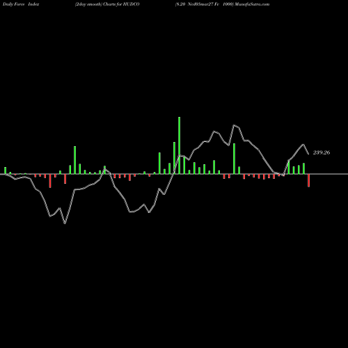 Force Index chart 8.20 Ncd05mar27 Fv 1000 HUDCO share NSE Stock Exchange 