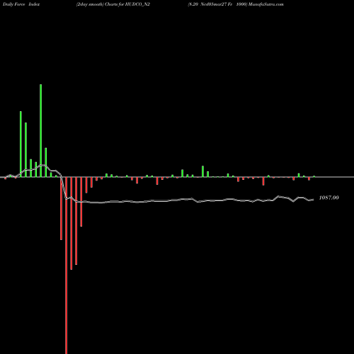 Force Index chart 8.20 Ncd05mar27 Fv 1000 HUDCO_N2 share NSE Stock Exchange 