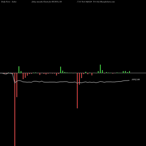 Force Index chart 7.51 Ncd 16feb28 Tr1 Sr2 HUDCO_N5 share NSE Stock Exchange 