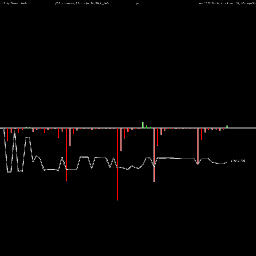 Force Index chart Bond 7.03% Pa Tax Free S1 HUDCO_N6 share NSE Stock Exchange 